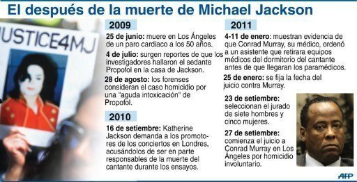 Michael Jackson provocó su propia muerte, según el abogado del médico