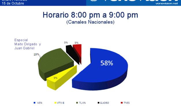 EL MISS VENEZUELA 2011 ARRASÓ EN SINTONÍA CON 61% DE SHARE… La encuestadora AGB así lo ratifica