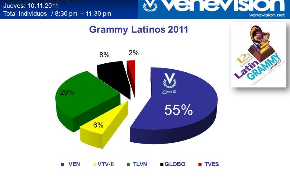 VENEVISIÓN SE ALZÓ  EN EL GRAMMY LATINO CON 55% DE SHARE