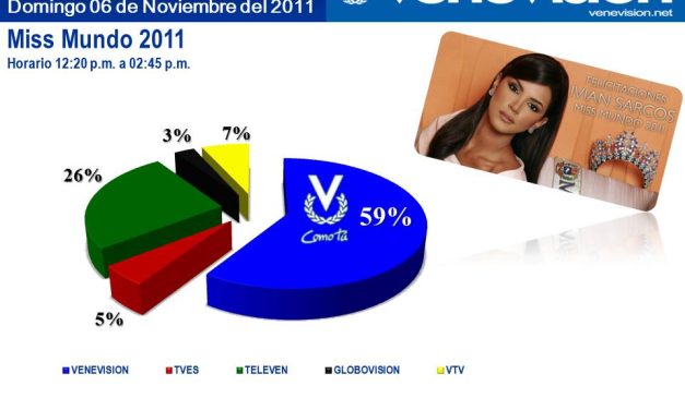 HISTÓRICA TRASMISIÓN DE MISS MUNDO 2011 LIDERA SINTONÍA CON 59% DE SHARE