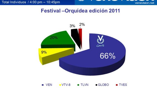 FESTIVAL DE LA ORQUÍDEA ARRASÓ EN SINTONIA CON 66% DE SHARE