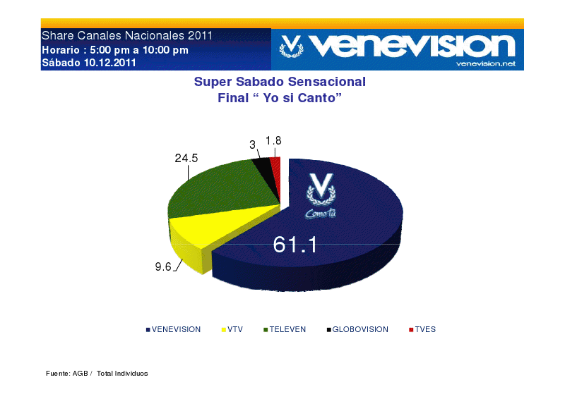 »YO SI CANTO» GANADOR  INDISCUTIBLE