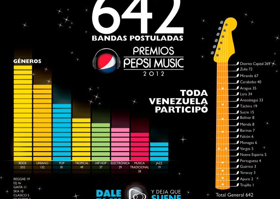 642 postulados a los Premios Pepsi Music