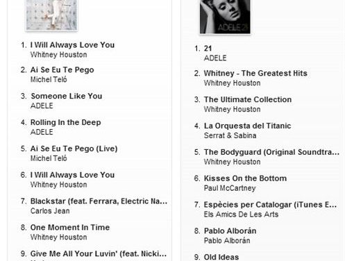 Whitney Houston arrebata a Michel Teló el primer puesto en iTunes