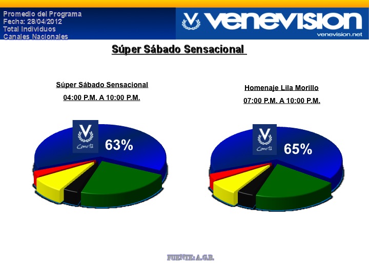 HOMENAJE A LILA MORILLO ARRASÓ CON 65% SHARE