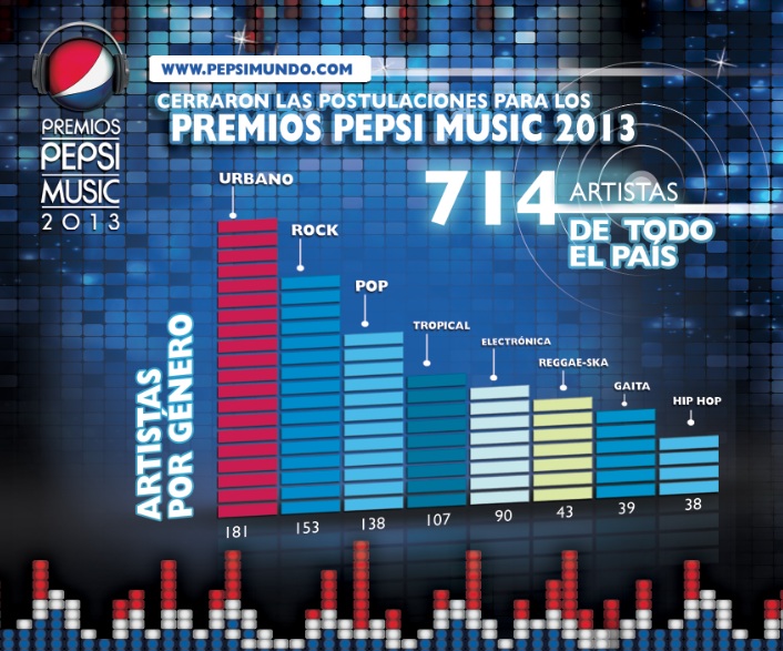 714 bandas se postularon en la segunda edición de los Premios Pepsi Music