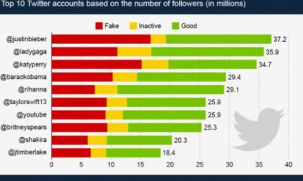 Casi la mitad de seguidores en Twitter de Justin Bieber son falsos