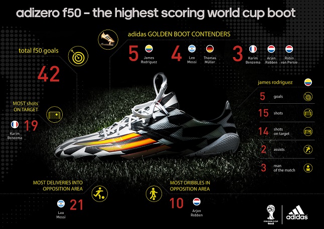 adidas adizero F50, la bota más goleadora del mundial