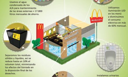 Restaurantes McDonald’s aportan uso eficiente de energía y agua al país