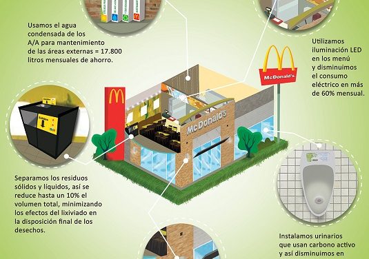Restaurantes McDonald’s aportan uso eficiente de energía y agua al país