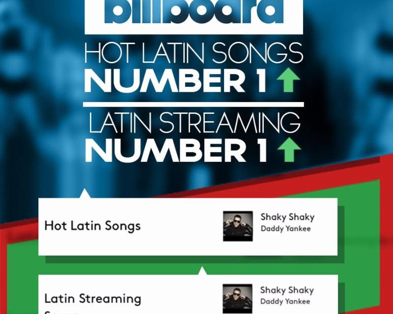 Daddy Yankee, por CUARTA SEMANA CONSECUTIVA #1 en Billboard con su exitoso hit »Shaky Shaky»
